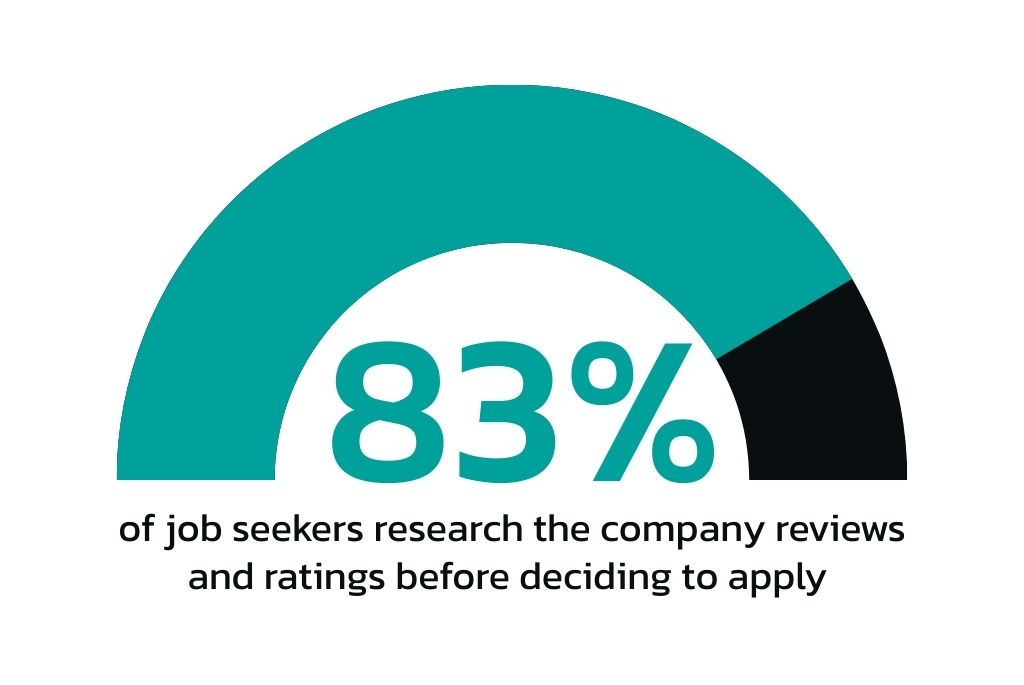 83% of job seekers research company reviews and ratings for employer branding